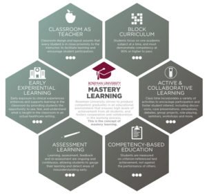 Roseman University of Health Sciences - "Mastery Learning" graphic: Classroom as Teacher, Block Curriculum, Active & Collaborative Learning, Competency-Based Education, Assessment Learning, and Early Experimental Learning