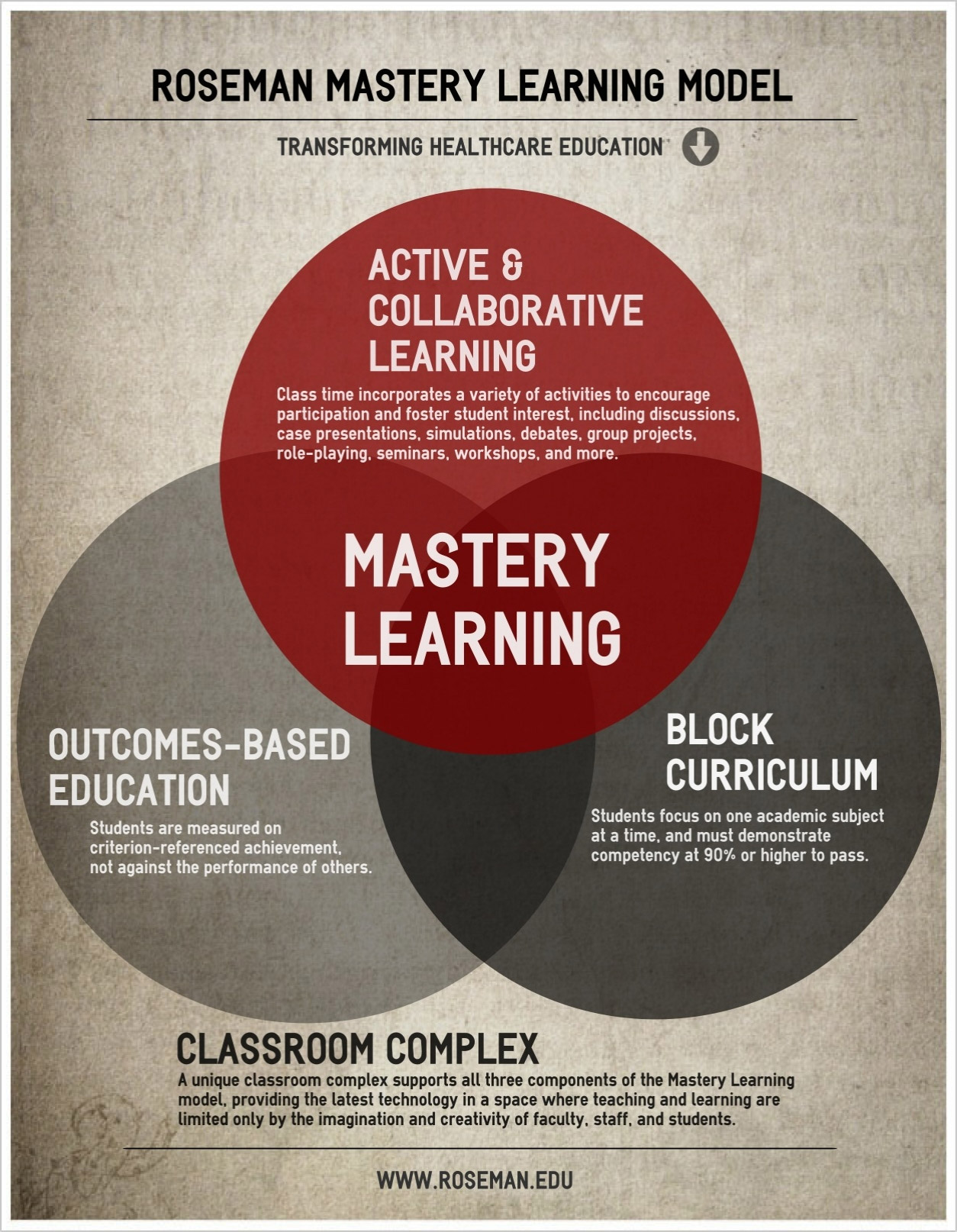 Competency_Mastery Learning Venn