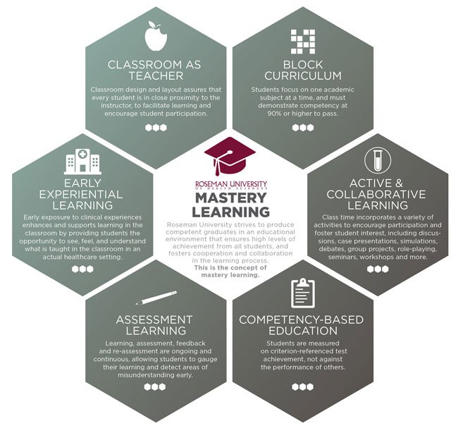 Roseman University of Health Sciences - Mastery Learning graphic: Classroom as Teacher, Block Curriculum, Active & Collaborative Learning, Competency-Based Education, Assessment Learning, and Early Experimental Learning